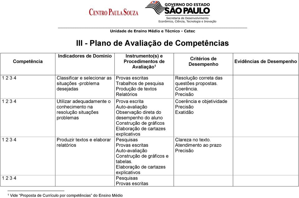 pesquisa Produção de textos Relatórios Prova escrita Auto-avaliação Observação direta do desempenho do aluno Construção de gráficos Elaboração de cartazes explicativos Pesquisas Provas escritas