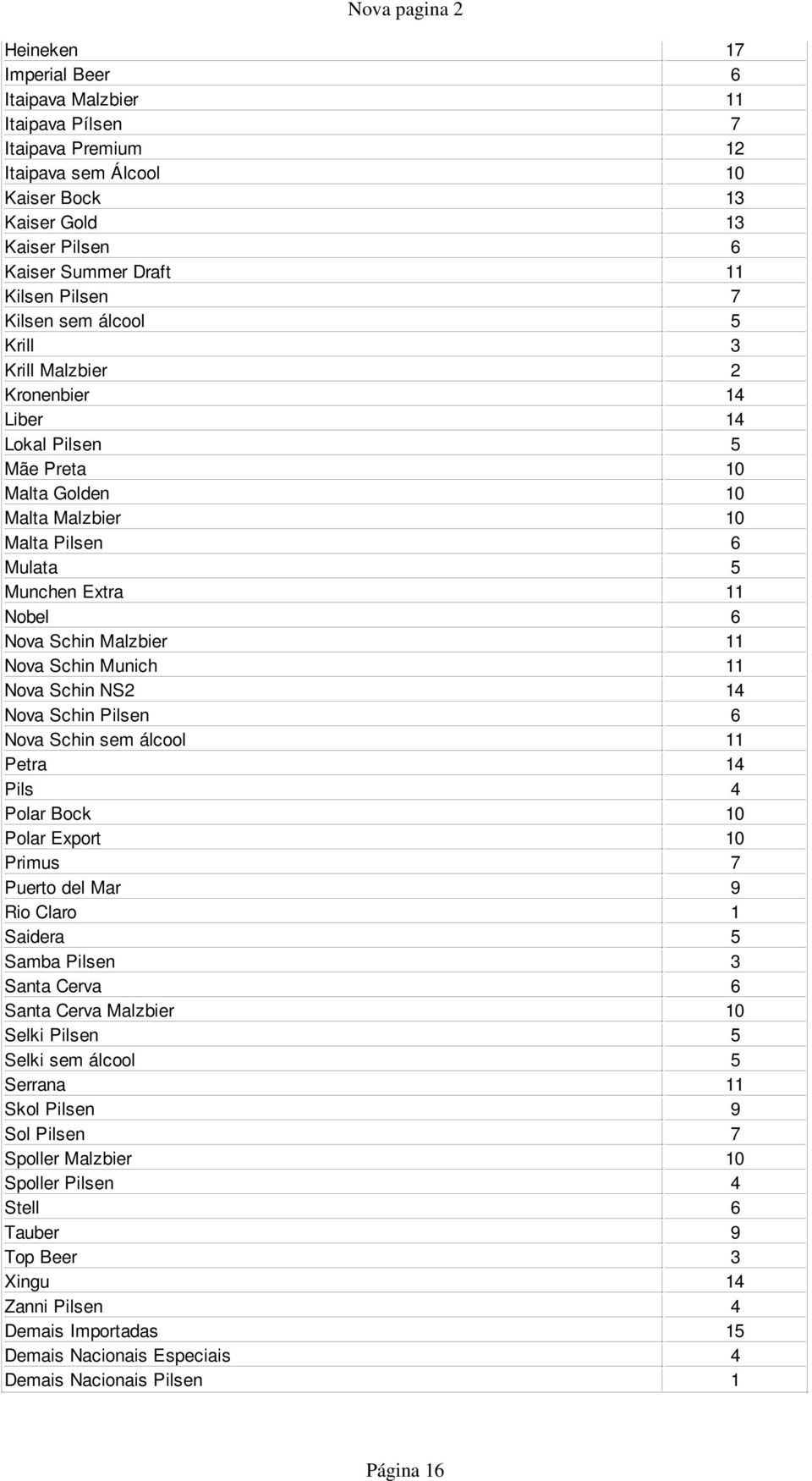 11 Nova Schin Munich 11 Nova Schin NS2 14 Nova Schin Pilsen 6 Nova Schin sem álcool 11 Petra 14 Pils 4 Polar Bock 10 Polar Export 10 Primus 7 Puerto del Mar 9 Rio Claro 1 Saidera 5 Samba Pilsen 3