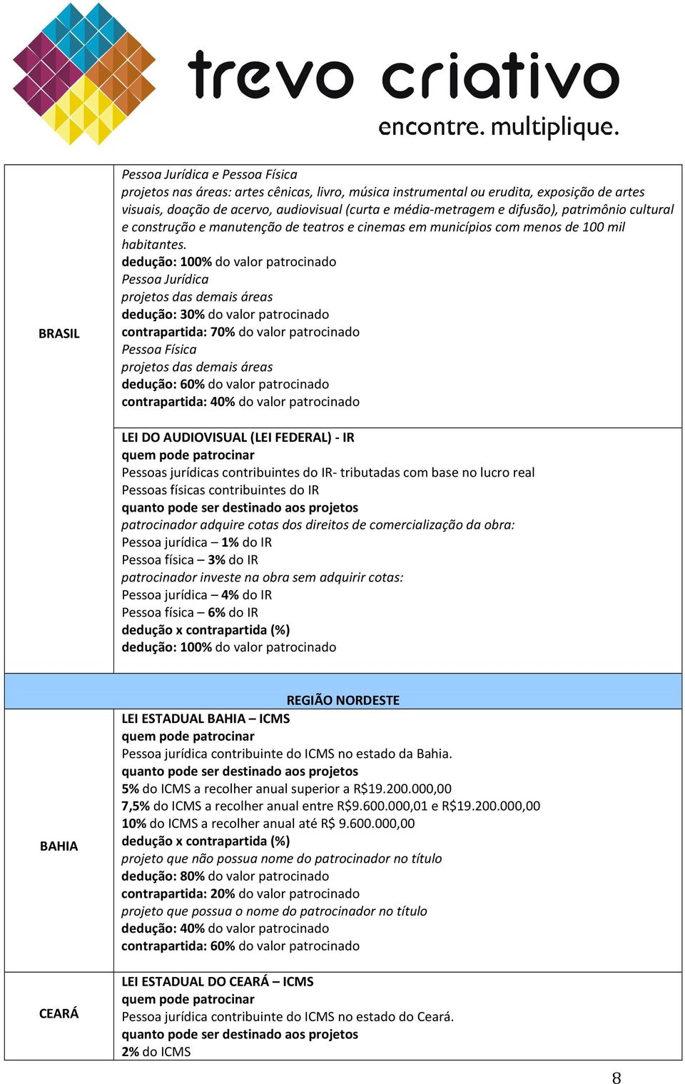 dedução: 100% do valor patrocinado Pessoa Jurídica projetos das demais áreas dedução: 30% do valor patrocinado contrapartida: 70% do valor patrocinado Pessoa Física projetos das demais áreas dedução: