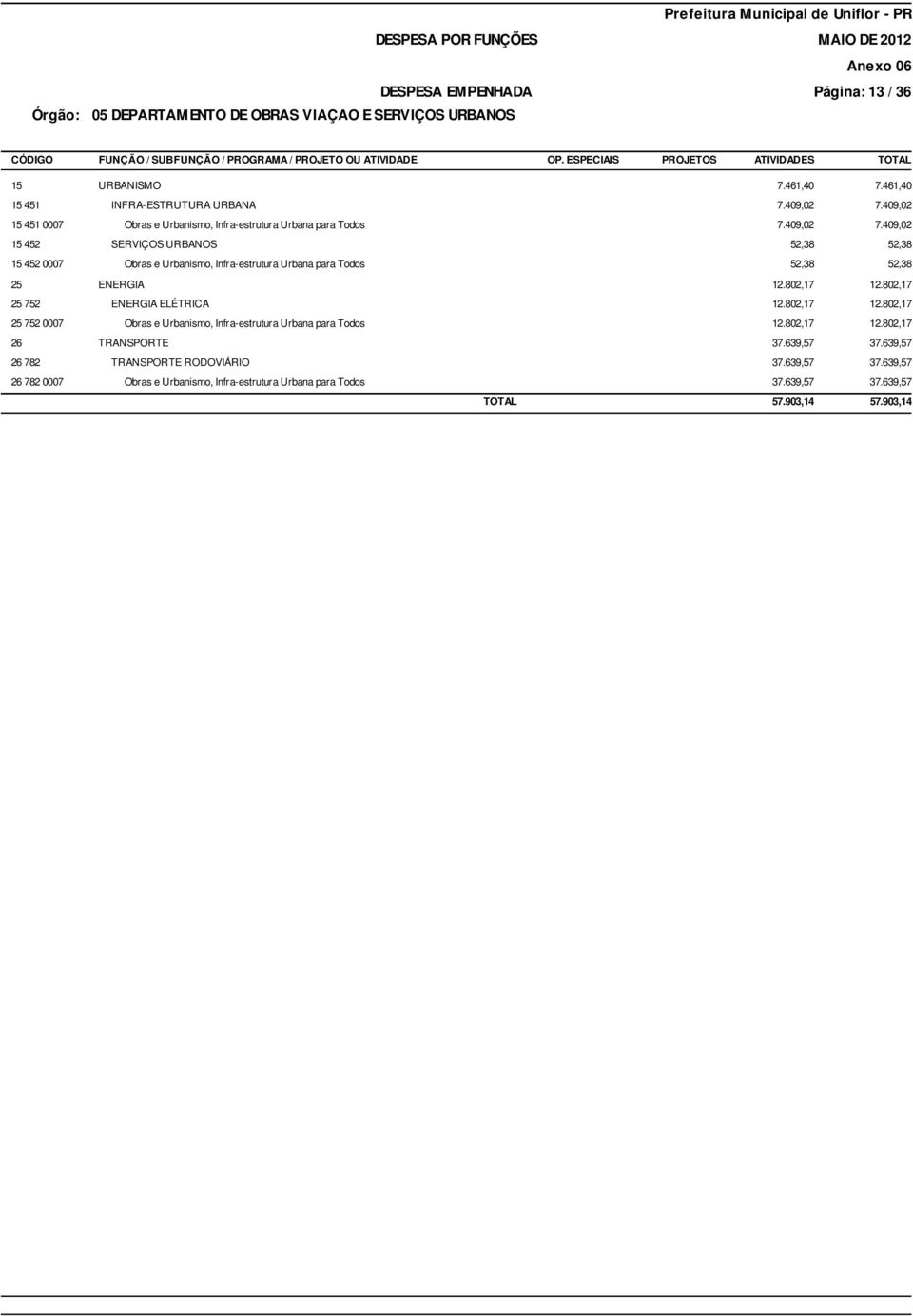 409,02 15 452 SERVIÇOS URBANOS 52,38 52,38 15 452 0007 Obras e Urbanismo, Infra-estrutura Urbana para Todos 52,38 52,38 25 ENERGIA 12.802,17 12.802,17 25 752 ENERGIA ELÉTRICA 12.