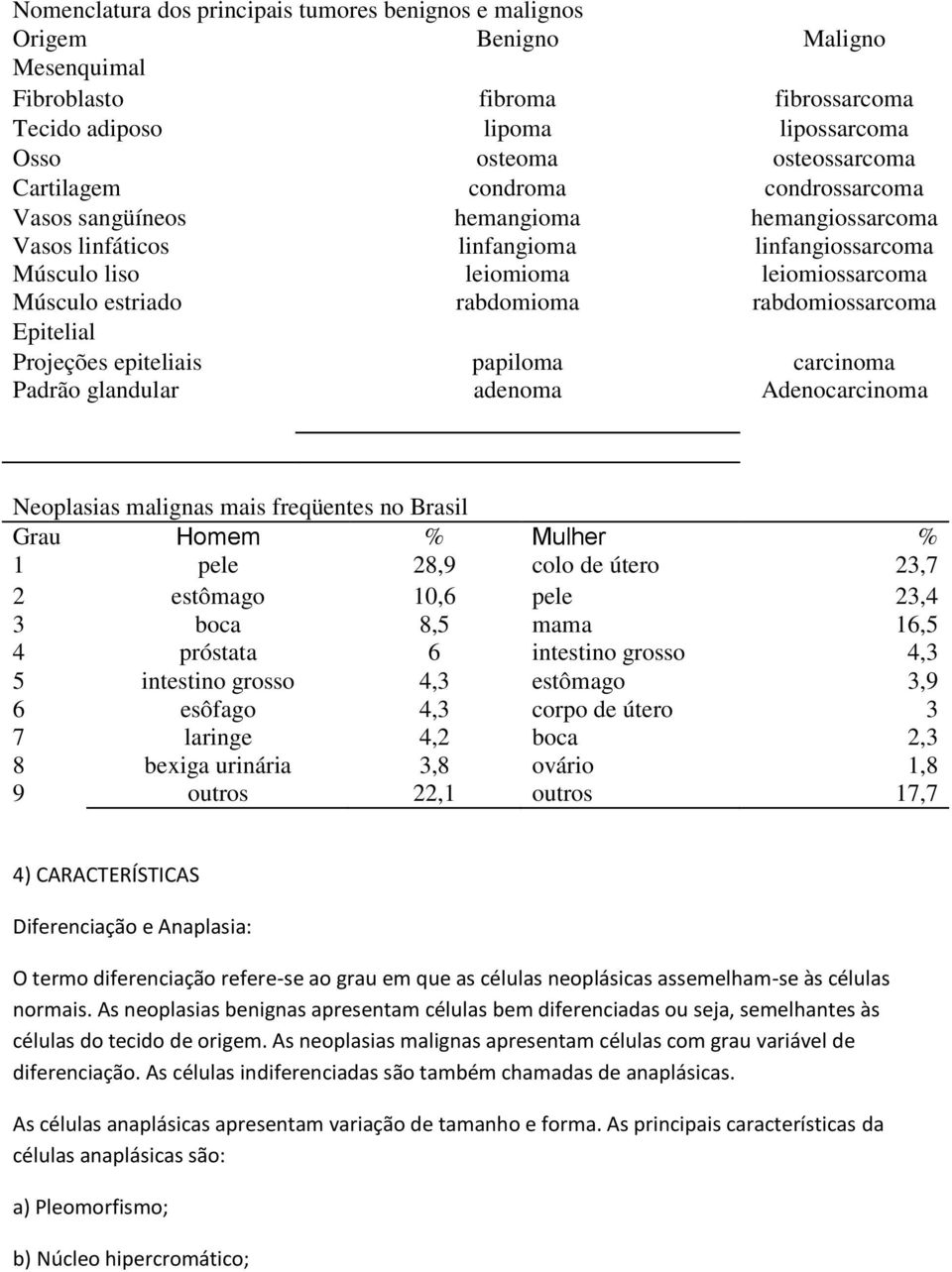 Epitelial Projeções epiteliais papiloma carcinoma Padrão glandular adenoma Adenocarcinoma Neoplasias malignas mais freqüentes no Brasil Grau Homem % Mulher % 1 pele 28,9 colo de útero 23,7 2 estômago