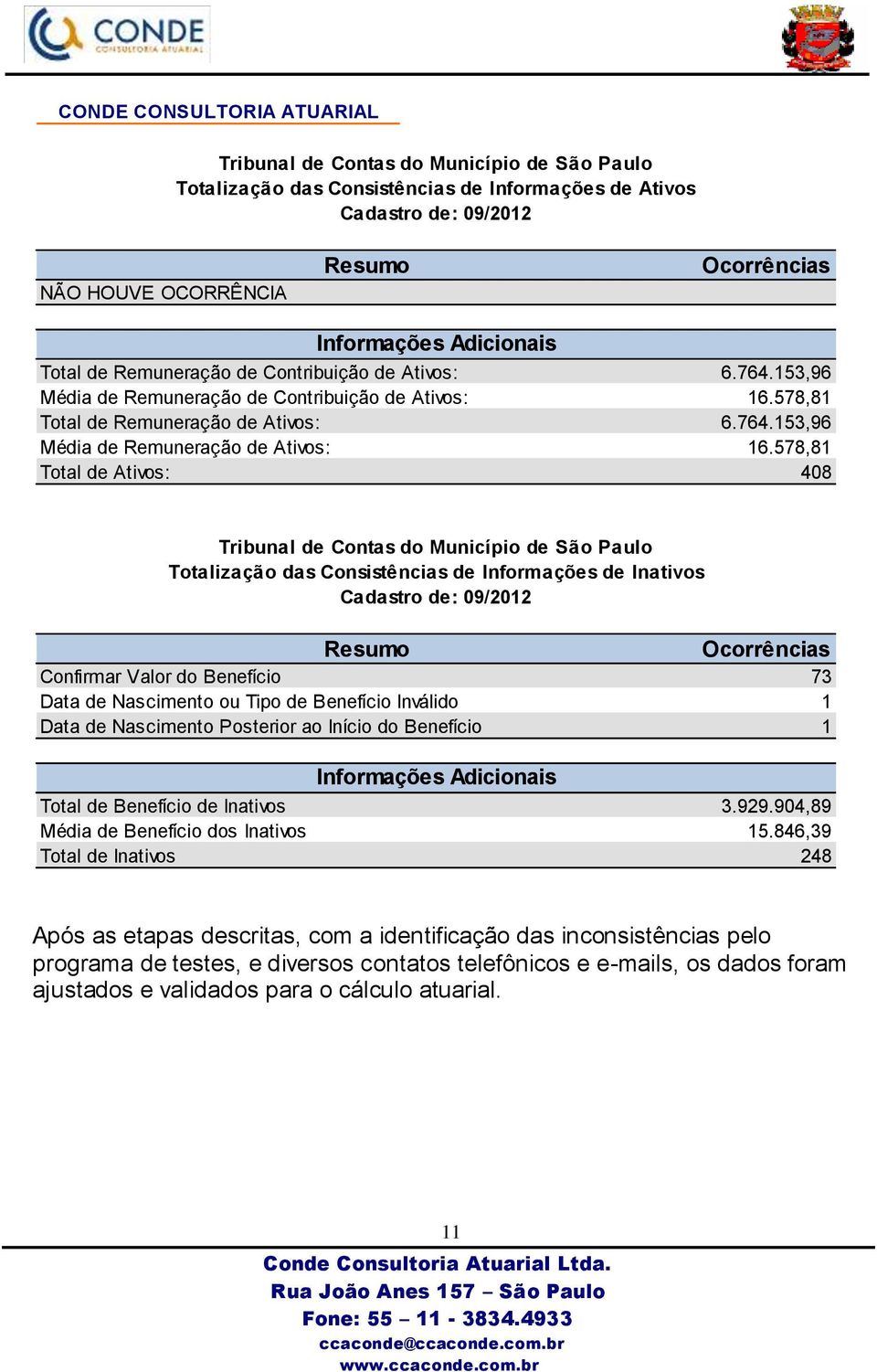 578,81 Total de Ativos: 408 Tribunal de Contas do Município de São Paulo Totalização das Consistências de Informações de Inativos Cadastro de: 09/2012 Resumo Ocorrências Confirmar Valor do Benefício