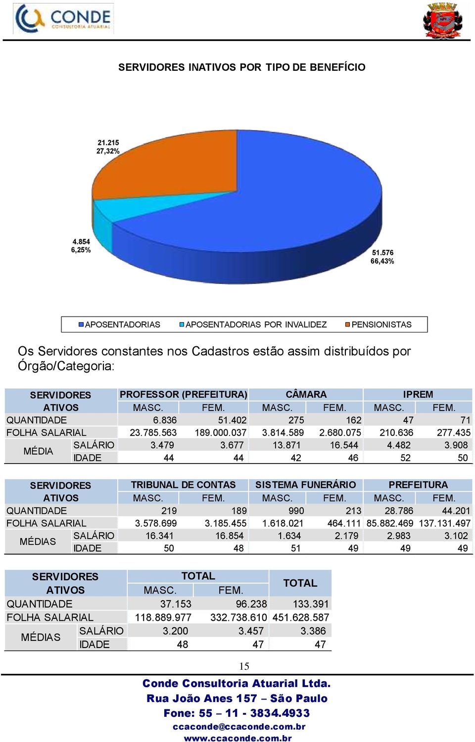 ATIVOS MASC. FEM. MASC. FEM. MASC. FEM. QUANTIDADE 6.836 51.402 275 162 47 71 FOLHA SALARIAL 23.785.563 189.000.037 3.814.589 2.680.075 210.636 277.435 MÉDIA SALÁRIO 3.479 3.677 13.871 16.544 4.482 3.