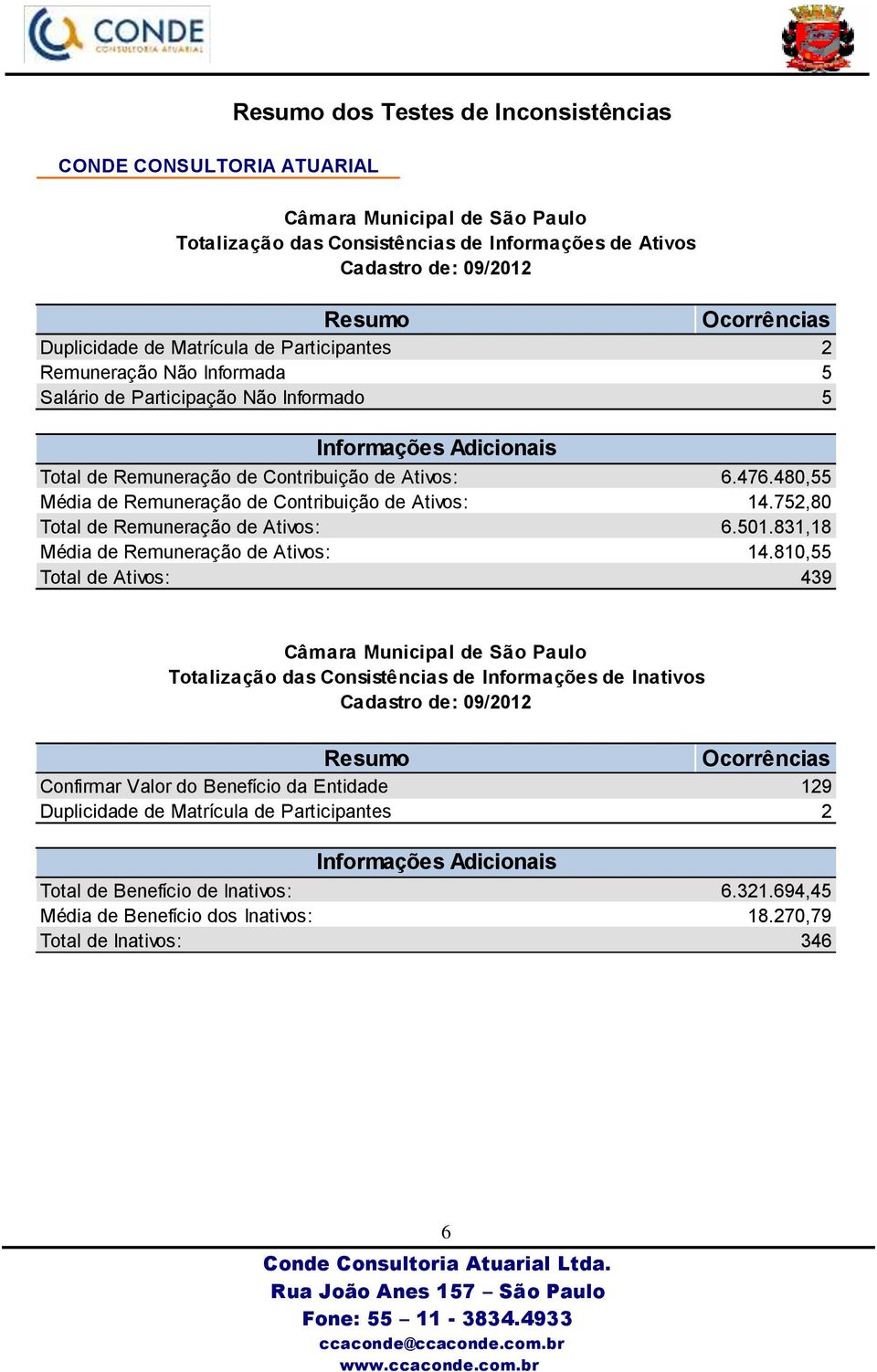 480,55 Média de Remuneração de Contribuição de Ativos: 14.752,80 Total de Remuneração de Ativos: 6.501.831,18 Média de Remuneração de Ativos: 14.