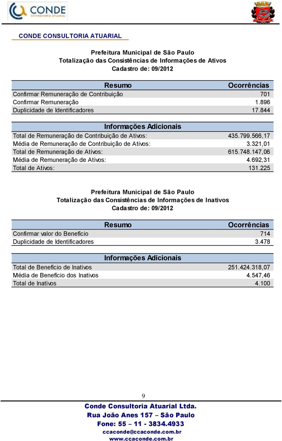 566,17 Média de Remuneração de Contribuição de Ativos: 3.321,01 Total de Remuneração de Ativos: 615.748.147,06 Média de Remuneração de Ativos: 4.692,31 Total de Ativos: 131.