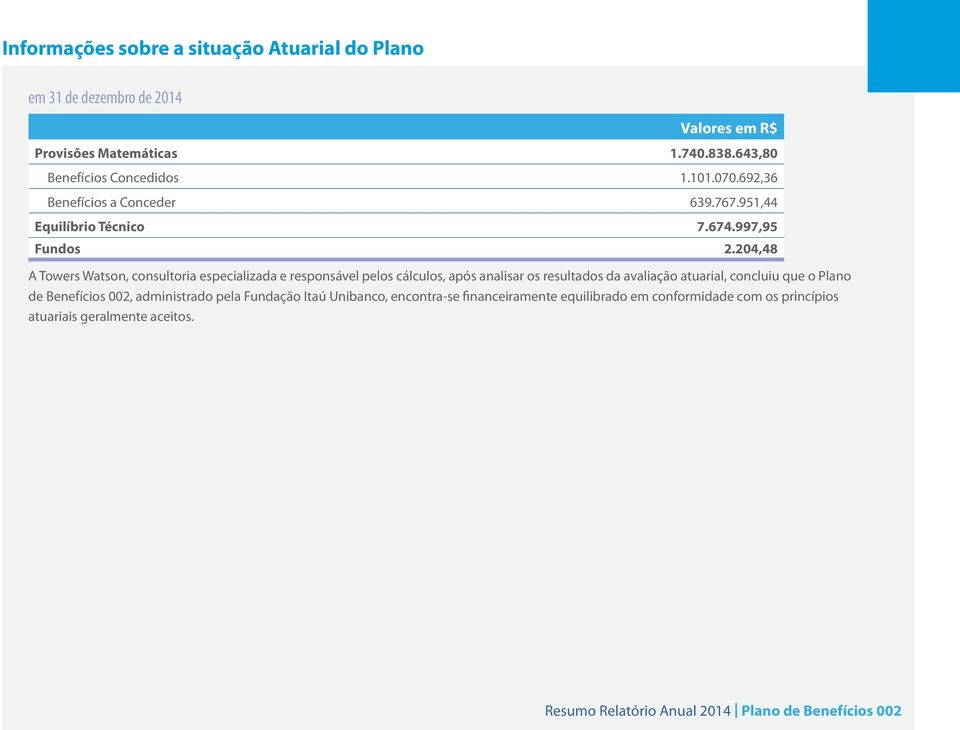 204,48 A Towers Watson, consultoria especializada e responsável pelos cálculos, após analisar os resultados da avaliação atuarial, concluiu