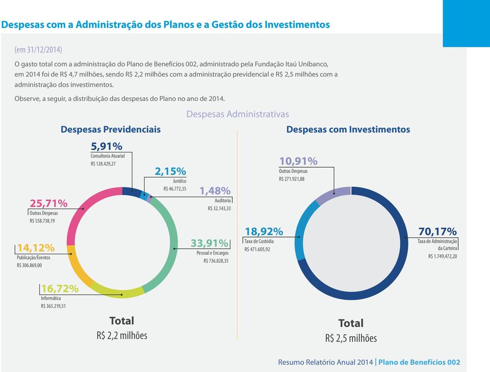 Observe, a seguir, a distribuição das despesas do Plano no ano de 2014. Despesas Administrativas 25,71% Outras Despesas R$ 558.738,19 14,12% Publicação/Eventos R$ 306.