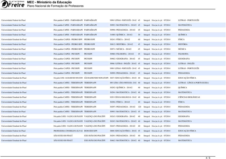 PARNAÍBA/PI 30998 / PEDAGOGIA - 2014/2 45 Integral Férias (jan, fev, jul) 07/2014 PEDAGOGIA Universidade Federal do Piauí Polo padrão CAPES - PARNAIBA/PI PARNAÍBA/PI 31000 / QUÍMICA - 2014/2 30