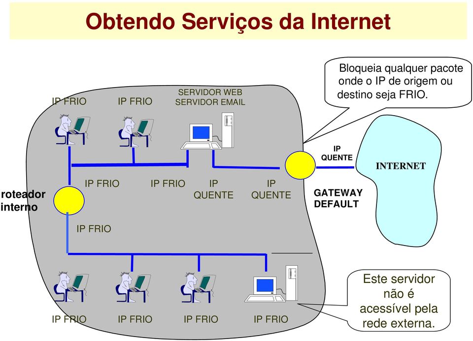 FRIO. INTERNET roteador interno FRIO FRIO GATEWAY DEFAULT FRIO