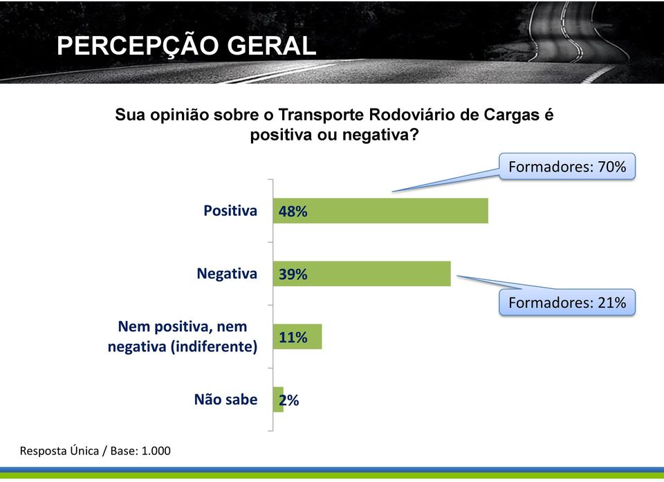 Formadores: 70% Positiva 48% Negativa Nem positiva, nem