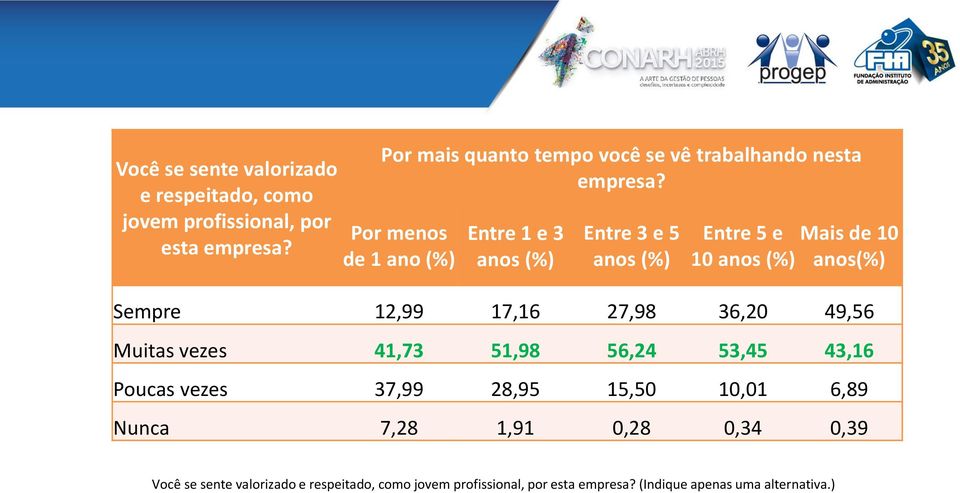 Por menos de 1 ano (%) Entre 1 e 3 anos (%) Entre 3 e 5 anos (%) Entre 5 e Mais de 10 10 anos (%) anos(%) Sempre 12,99 17,16