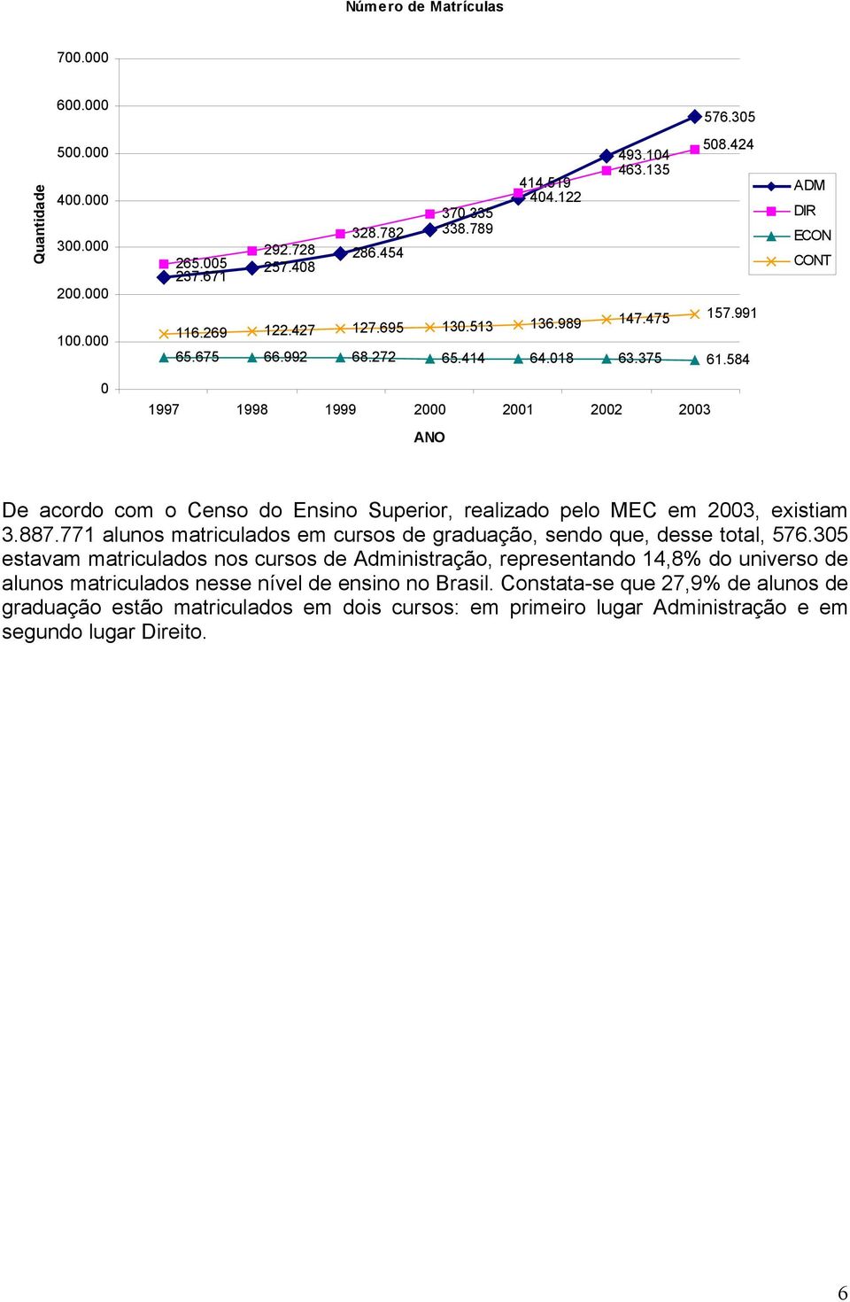 584 ADM DIR ECON CONT 0 1997 1998 1999 2000 2001 2002 2003 ANO De acordo com o Censo do Ensino Superior, realizado pelo MEC em 2003, existiam 3.887.
