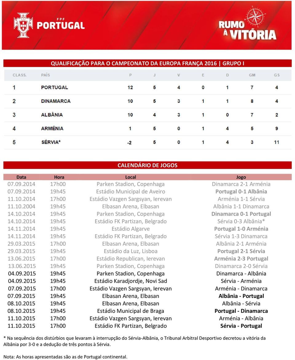 11.2014 19h45 Estádio Algarve Portugal 1-0 Arménia 14.11.2014 19h45 Estádio FK Partizan, Belgrado Sérvia 1-3 Dinamarca 29.03.2015 17h00 Elbasan Arena, Elbasan Albânia 2-1 Arménia 29.03.2015 19h45 Estádio da Luz, Lisboa Portugal 2-1 Sérvia 13.