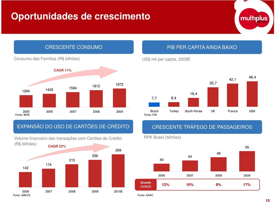 EXPANSÃO DO USO DE CARTÕES DE CRÉDITO CRESCENTE TRÁFEGO DE PASSAGEIROS Volume financeiro das transações com Cartões de Crédito (R$ bilhões) 142