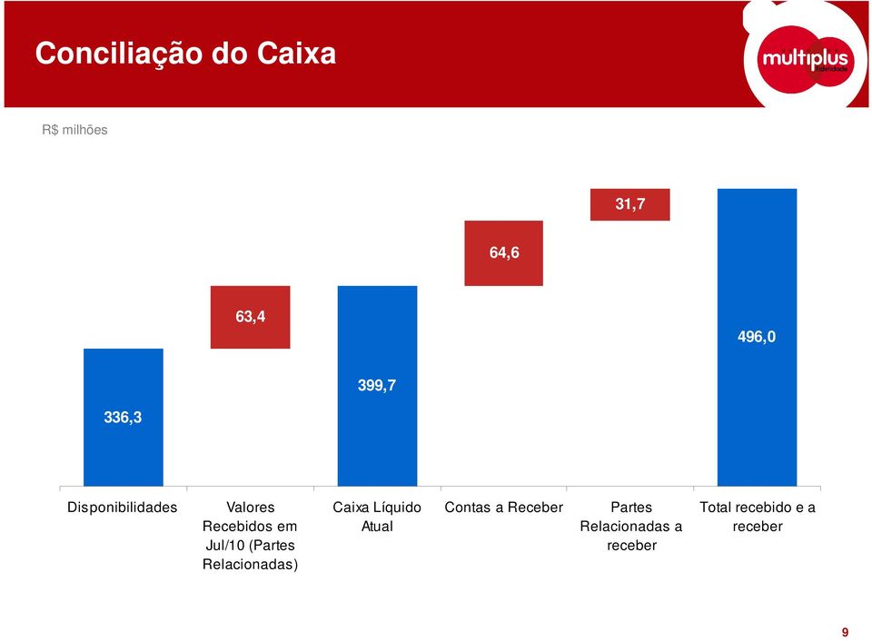 (Partes Relacionadas) Caixa Líquido Atual Contas a