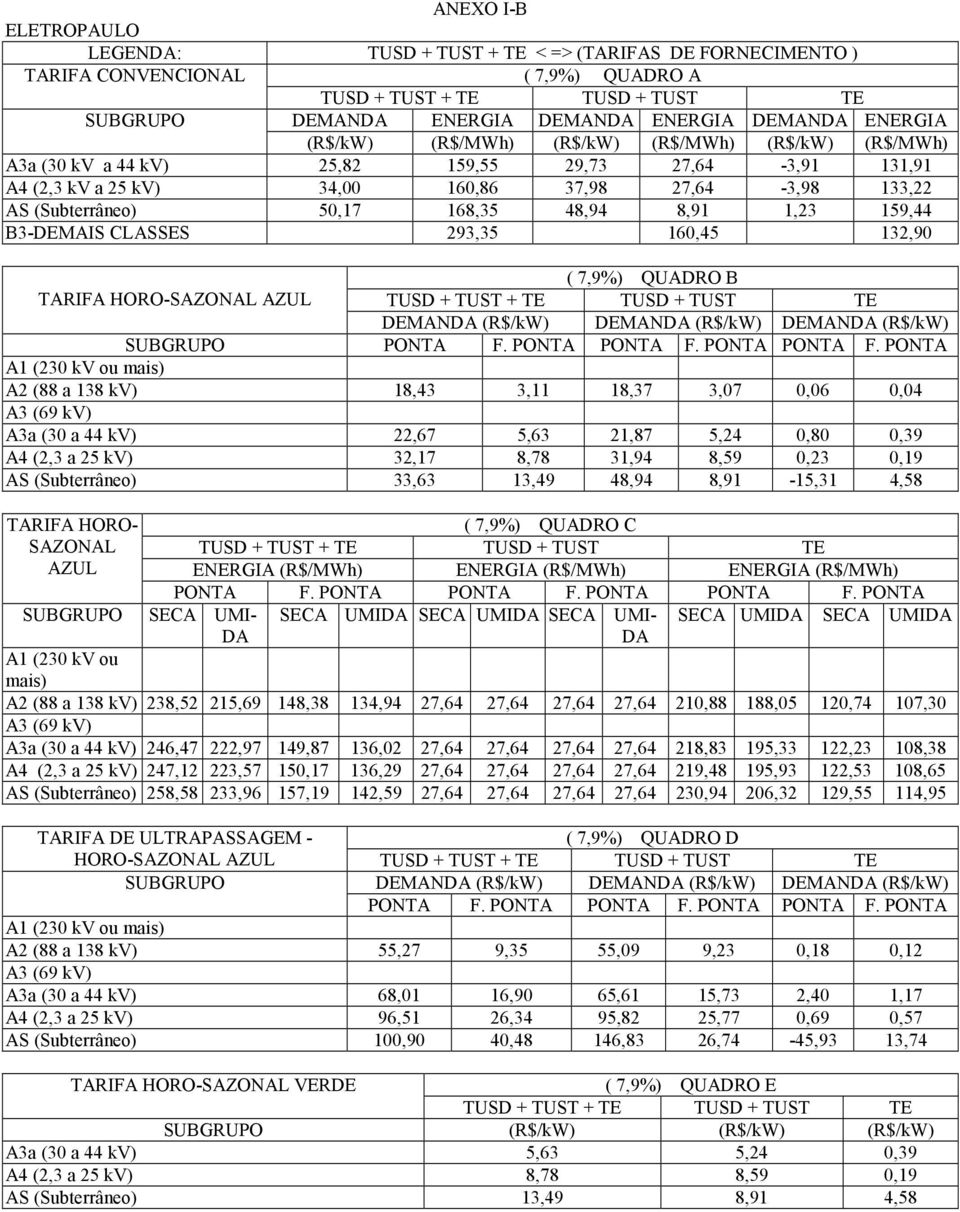 293,35 160,45 132,90 ( 7,9%) QUADRO B TARIFA HORO-SAZONAL AZUL DEMAN (R$/kW) DEMAN (R$/kW) DEMAN (R$/kW) A2 (88 a 138 kv) 18,43 3,11 18,37 3,07 0,06 0,04 A3a (30 a 44 kv) 22,67 5,63 21,87 5,24 0,80