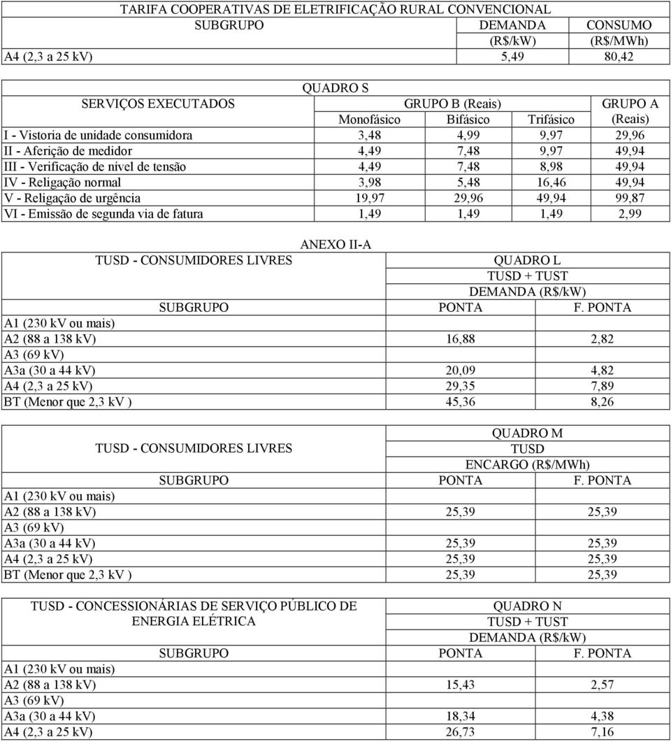 5,48 16,46 49,94 V - Religação de urgência 19,97 29,96 49,94 99,87 VI - Emissão de segunda via de fatura 1,49 1,49 1,49 2,99 ANEXO II-A TUSD - CONSUMIDORES LIVRES QUADRO L TUSD + TUST DEMAN (R$/kW)