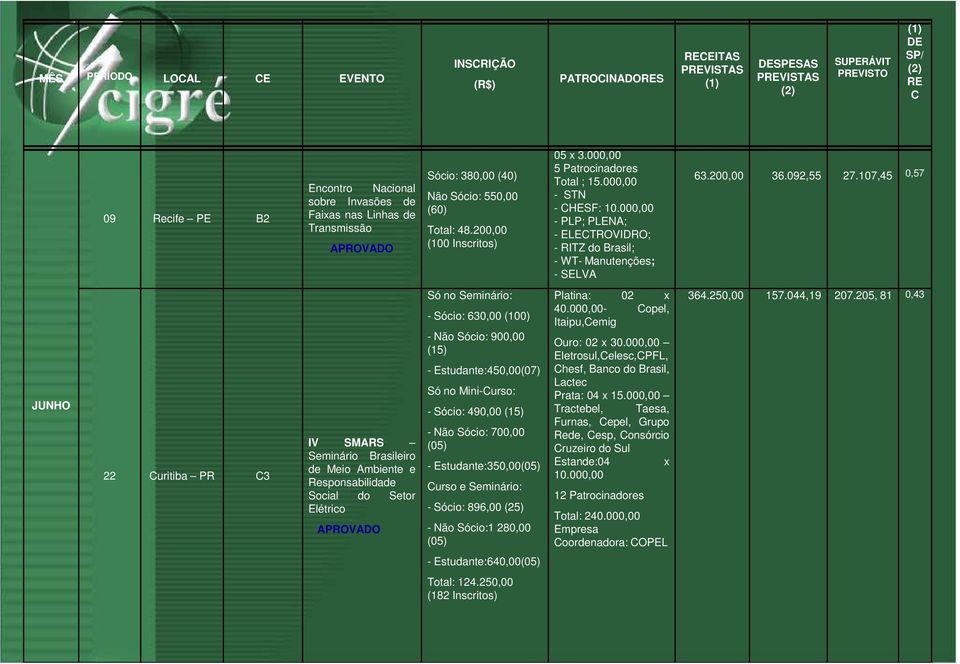 17,45,57 JUNHO 22 Curitiba PR C3 IV SMARS Seminário Brasileiro de Meio Ambiente e Responsabilidade Social do Setor Elétrico Só no Seminário: - Sócio: 63, (1) - Não Sócio: 9, (15) - Estudante:45,(7)