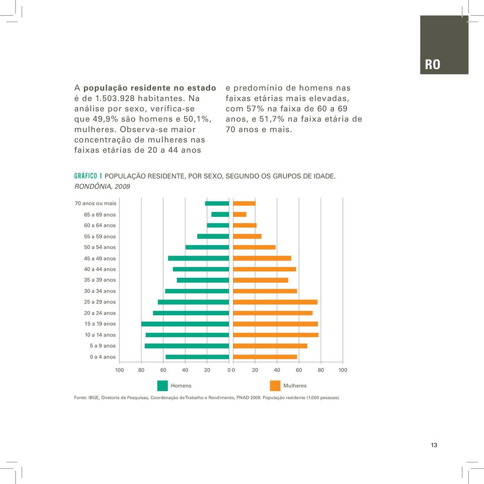 anos e mais. GRÁFICO 1 População Residente, por Sexo, segundo os Grupos de Idade.