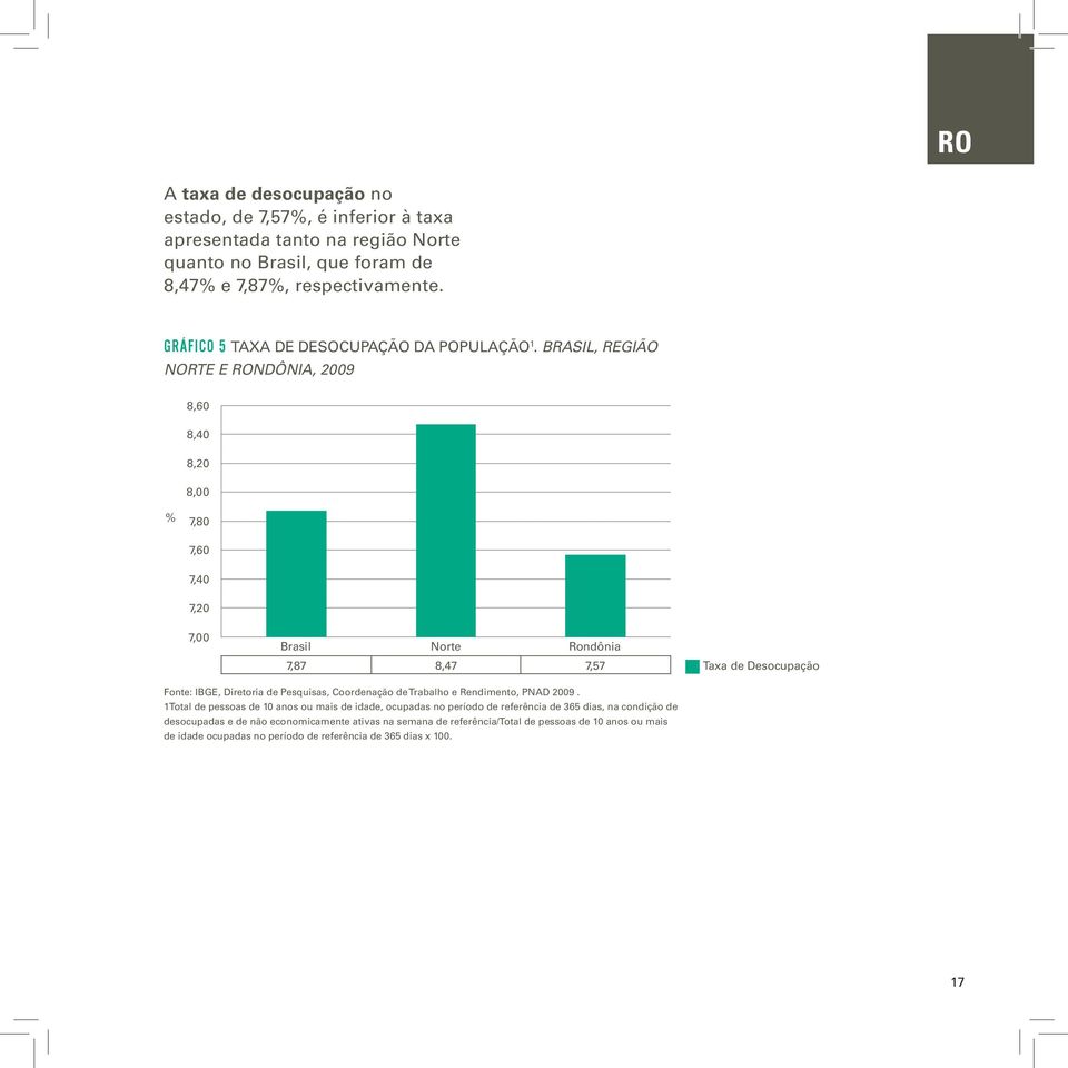 Brasil, Região norte e RONDÔNIA, 2009 8,60 8,40 8,20 8,00 % 7,80 7,60 7,40 7,20 7,00 Brasil Norte Rondônia 7,87 8,47 7,57 Taxa de Desocupação Fonte: IBGE, Diretoria de