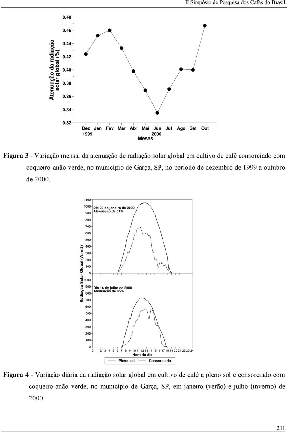 município de Garça, SP, no período de dezembro de 1999 a outubro de 2. Radiação Solar Global (W.
