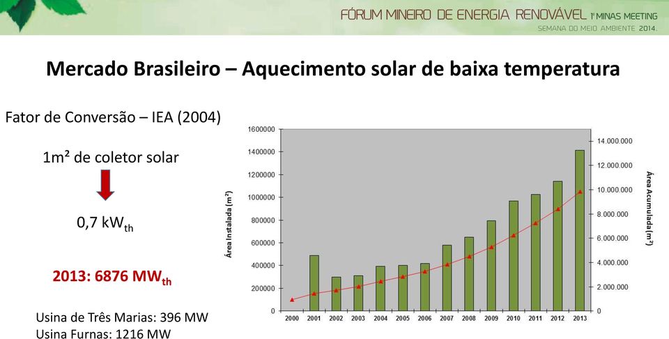 de coletor solar 0,7 kw th 2013: 6876 MW th