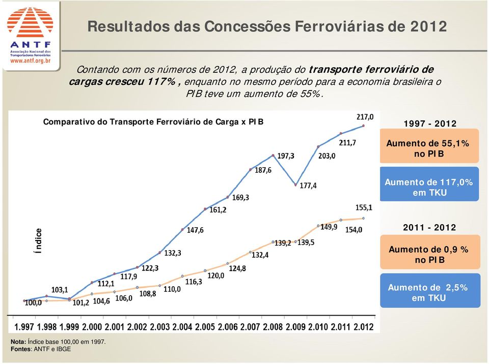 55%. Comparativo do Transporte Ferroviário de Carga x PIB 1997-2012 Aumento de 55,1% no PIB Aumento de 117,0% em