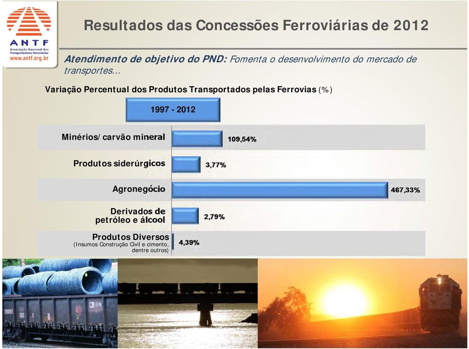 .. Variação Percentual dos Produtos Transportados pelas Ferrovias (%) 1997-2012
