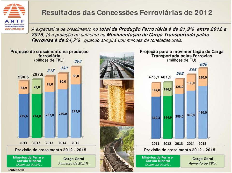 Projeção de crescimento na produção ferroviária (bilhões de TKU) 363 290,5 297,8 64,9 73,0 315 78,0 330 80,0 88,0 Projeção para a movimentação de Carga Transportada pelas Ferrovias (milhões de TU)