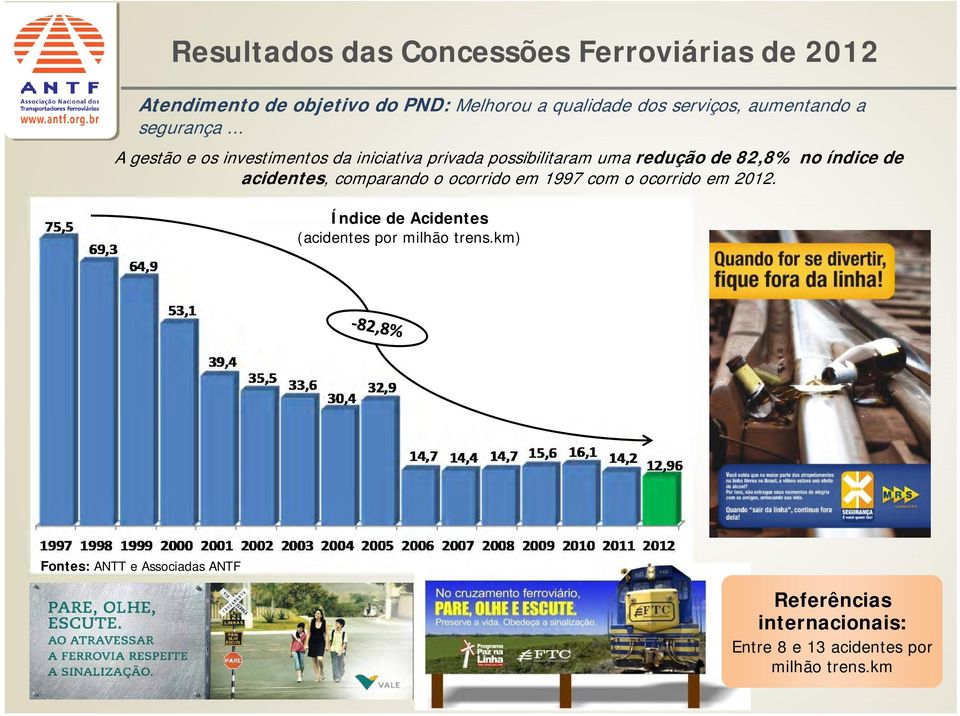 .. A gestão e os investimentos da iniciativa privada possibilitaram uma redução de 82,8% no índice de acidentes,