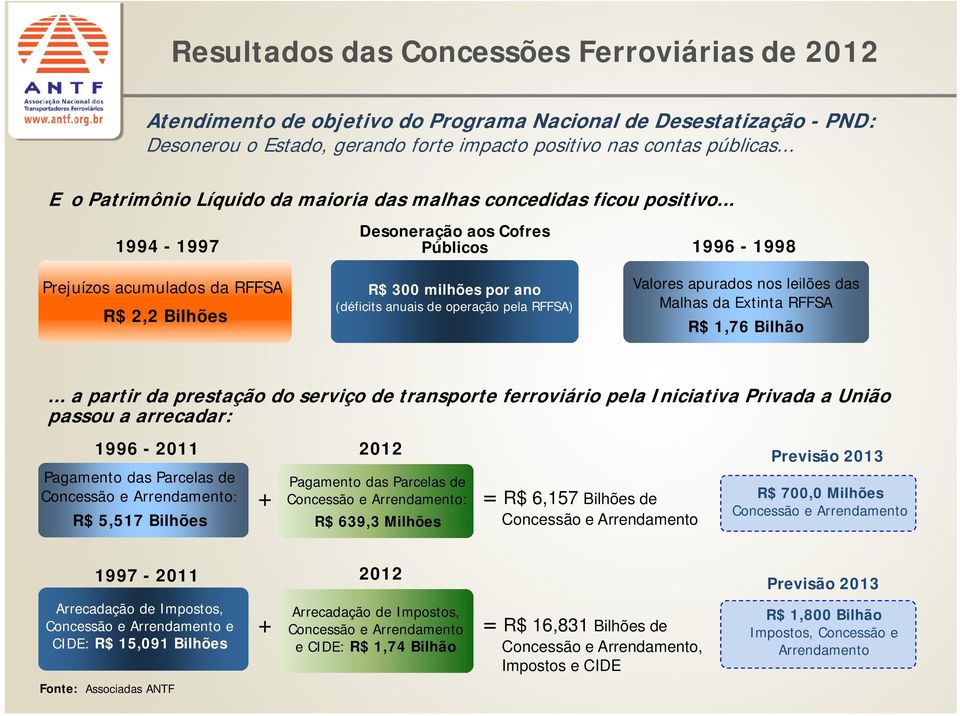 .. 1994-1997 Prejuízos acumulados da RFFSA R$ 2,2 Bilhões Desoneração aos Cofres Públicos R$ 300 milhões por ano (déficits anuais de operação pela RFFSA) 1996-1998 Valores apurados nos leilões das