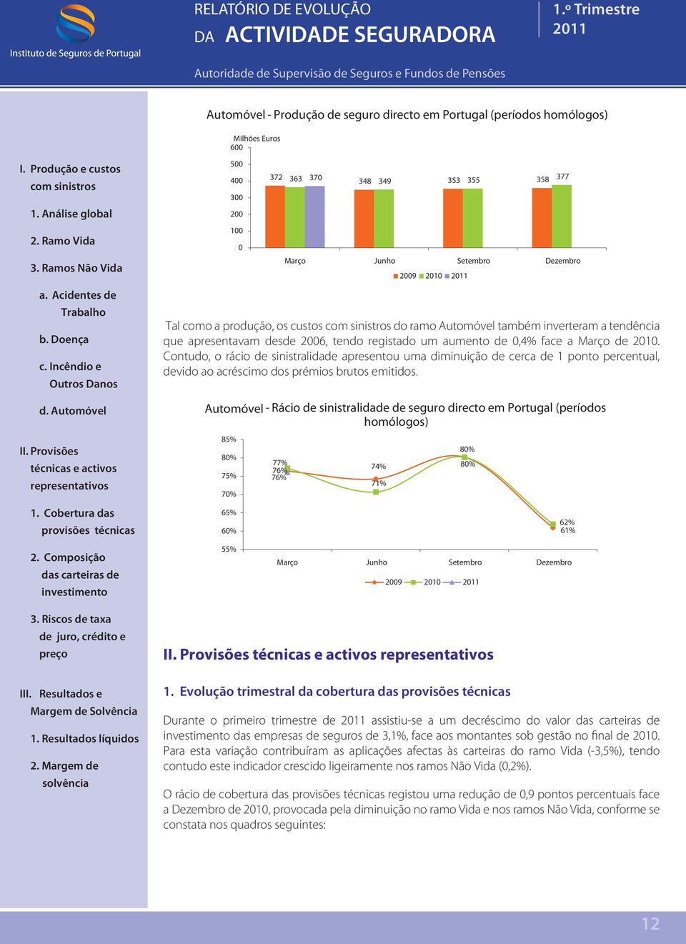 Contudo, o rácio de sinistralidade apresentou uma diminuição de cerca de 1 ponto percentual, devido ao acréscimo dos prémios brutos emitidos.