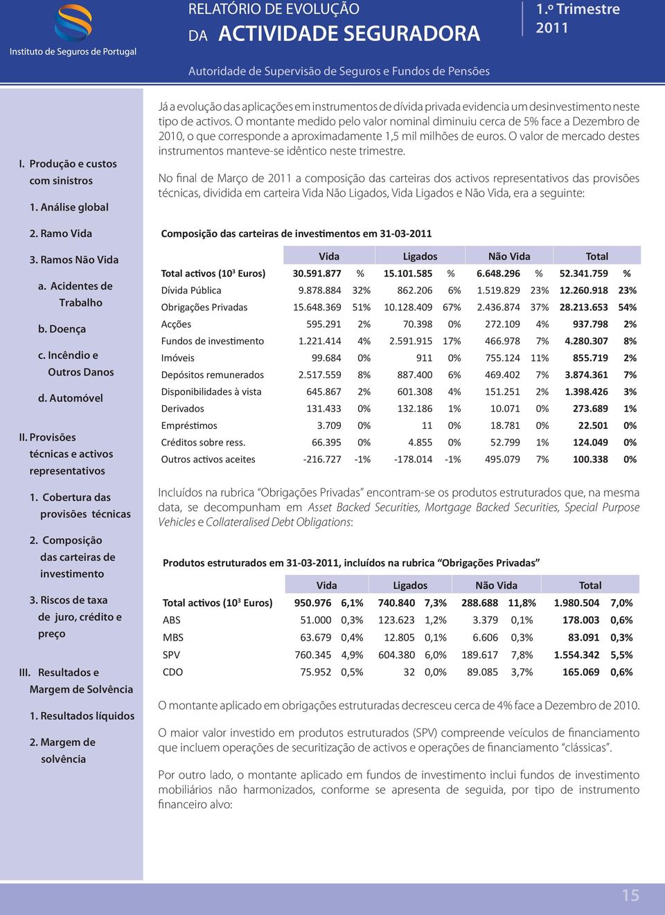 O valor de mercado destes instrumentos manteve-se idêntico neste trimestre.