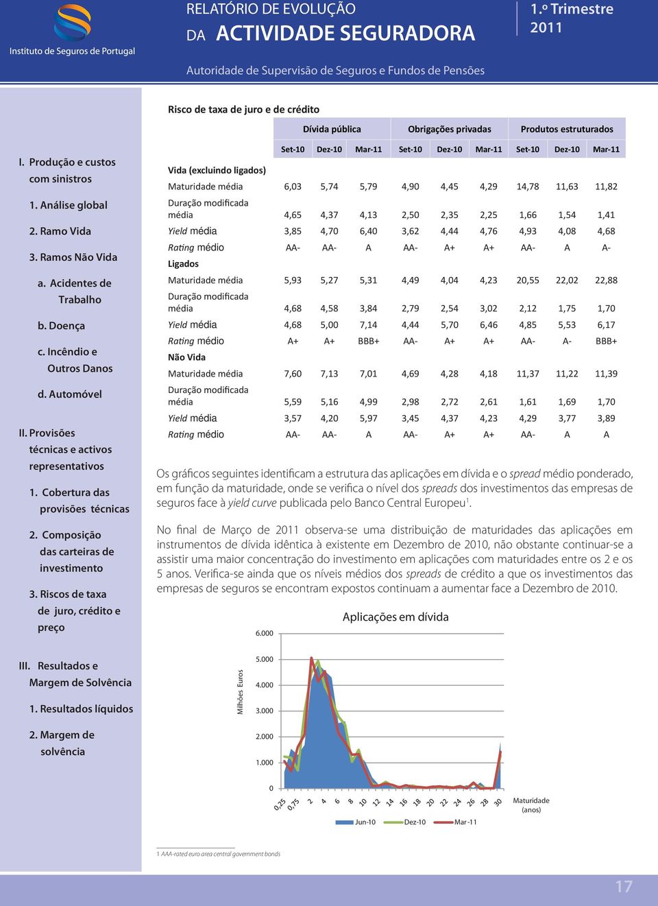 A- Ligados Maturidade média 5,93 5,27 5,31 4,49 4,4 4,23 2,55 22,2 22,88 Duração modificada média 4,68 4,58 3,84 2,79 2,54 3,2 2,12 1,75 1,7 Yield média 4,68 5, 7,14 4,44 5,7 6,46 4,85 5,53 6,17