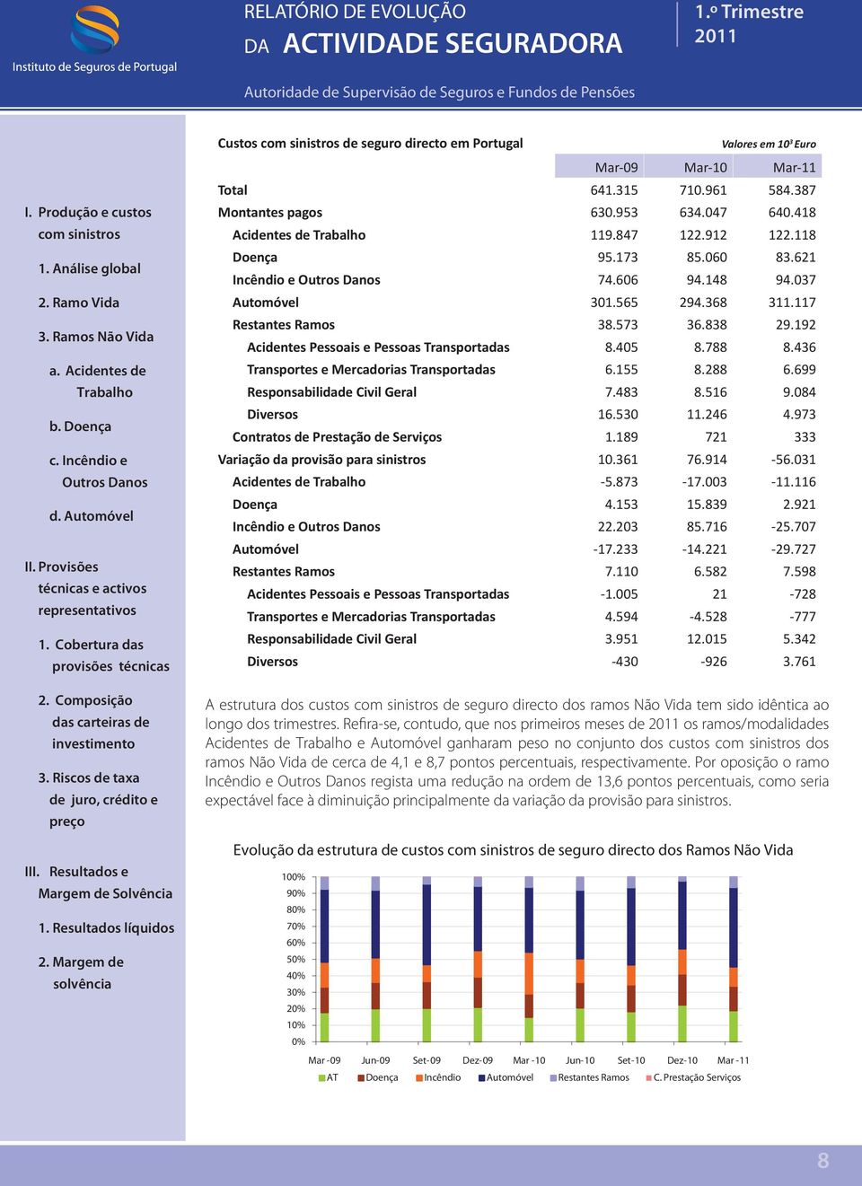 436 Transportes e Mercadorias Transportadas 6.155 8.288 6.699 Responsabilidade Civil Geral 7.483 8.516 9.84 Diversos 16.53 11.246 4.973 Contratos de Prestação de Serviços 1.