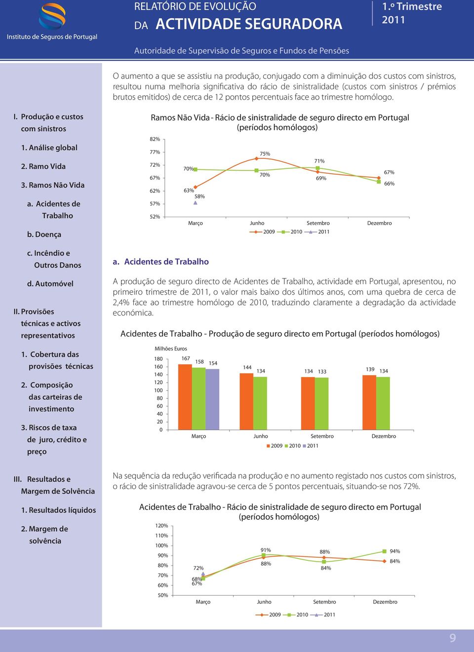 Ramos Não Vida - Rácio de sinistralidade de seguro directo em Portugal (períodos homólogos) 82% 77% 72% 67% 62% 57% 52% 7% 63% 58% 75% 7% 71% 69% 29 21 A produção de seguro directo de Acidentes de,