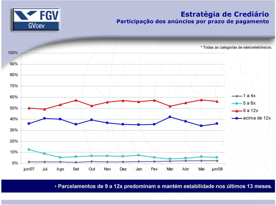 90% 80% 70% 60% 50% 40% 1 a 4x 5 a 8x 9 a 12x acima de 12x 30% 20% 10% 0% jun/07