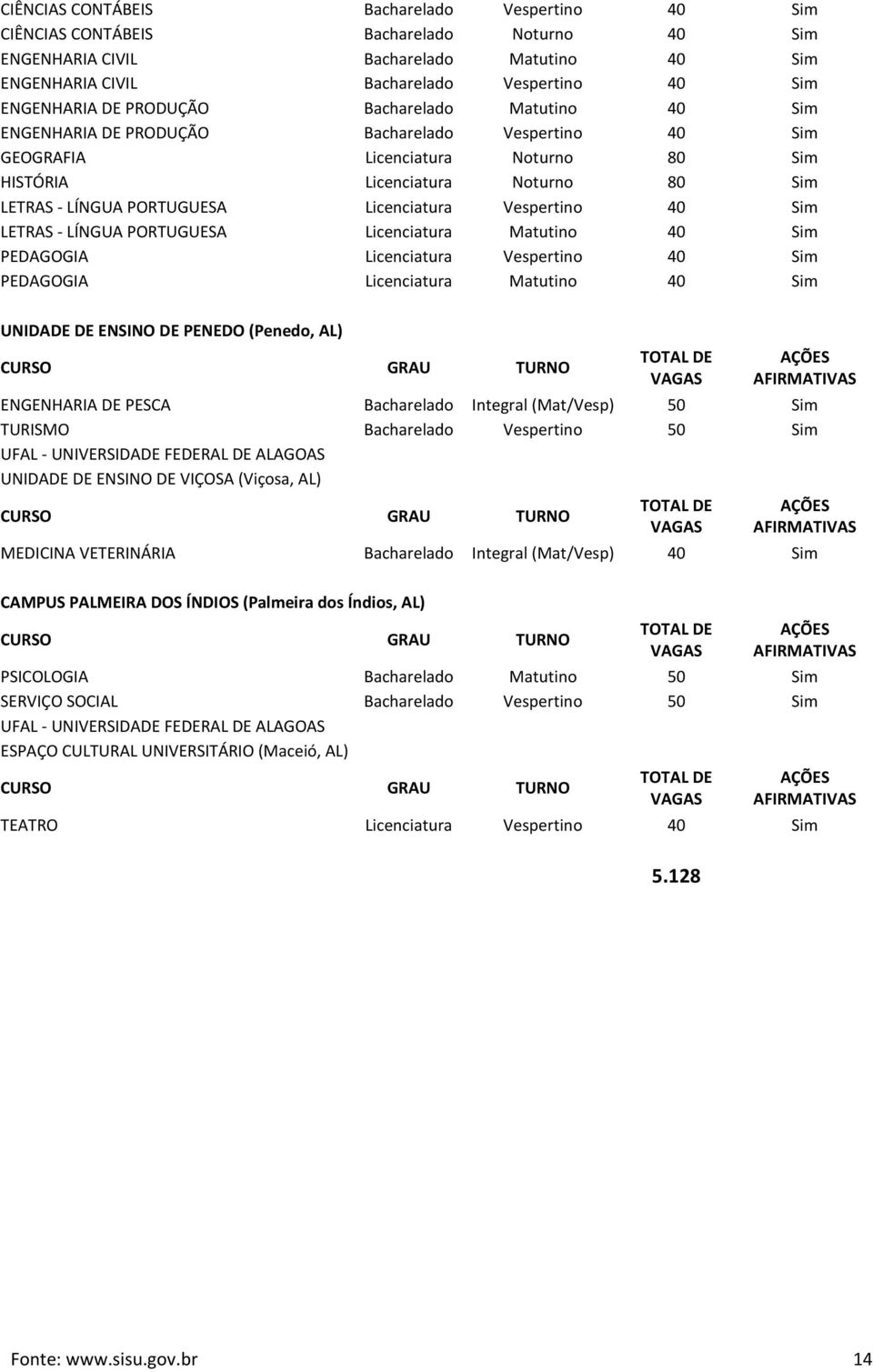 Licenciatura Vespertino 40 Sim LETRAS - LÍNGUA PORTUGUESA Licenciatura Matutino 40 Sim PEDAGOGIA Licenciatura Vespertino 40 Sim PEDAGOGIA Licenciatura Matutino 40 Sim UNIDADE DE ENSINO DE PENEDO