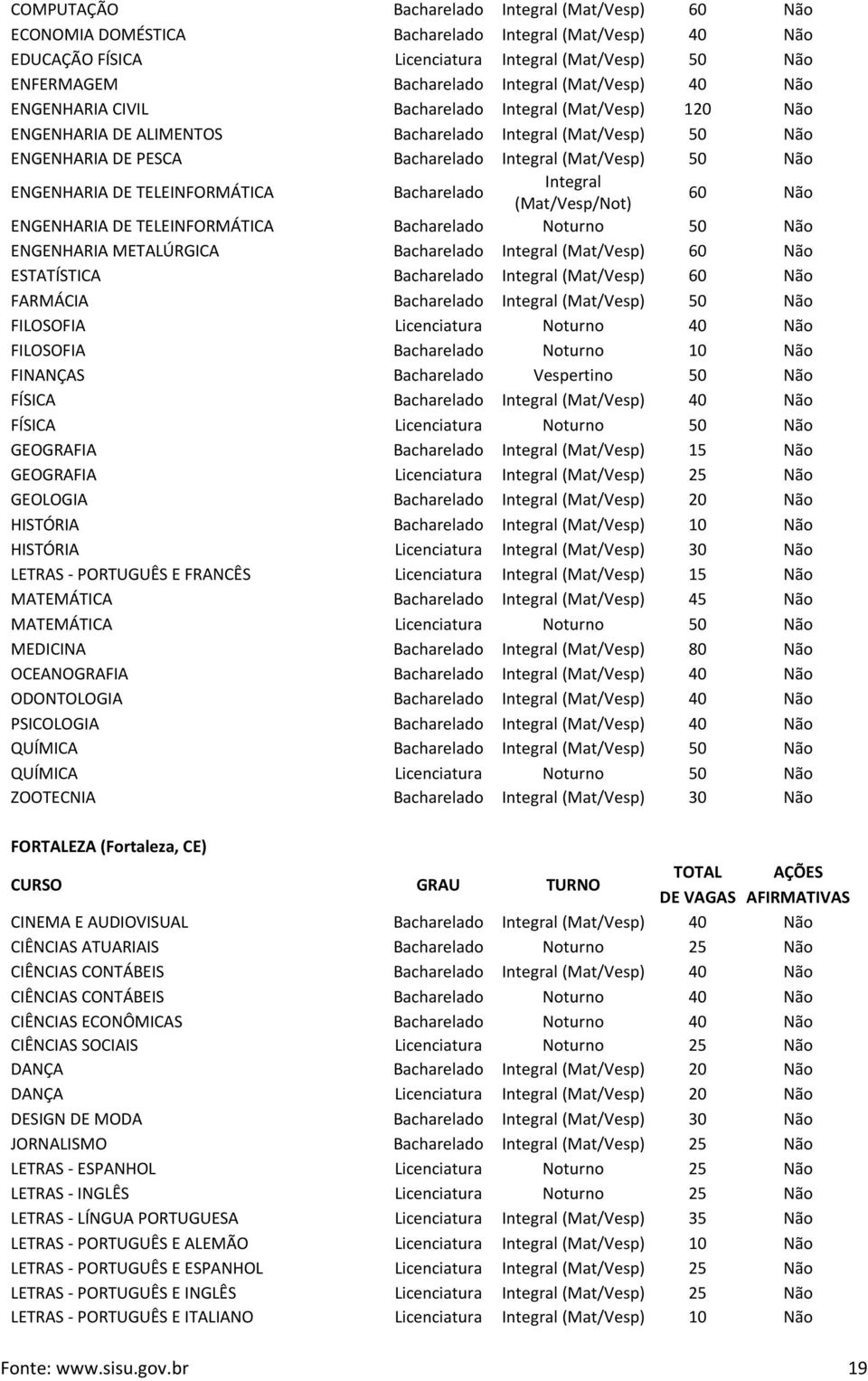 TELEINFORMÁTICA Bacharelado Noturno 50 Não ENGENHARIA METALÚRGICA Bacharelado (Mat/Vesp) 60 Não ESTATÍSTICA Bacharelado (Mat/Vesp) 60 Não FARMÁCIA Bacharelado (Mat/Vesp) 50 Não FILOSOFIA Licenciatura