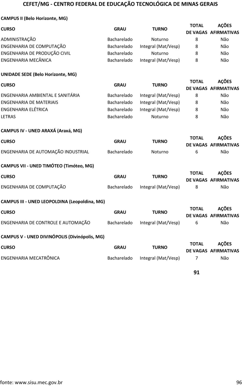 ENGENHARIA DE MATERIAIS Bacharelado (Mat/Vesp) 8 Não ENGENHARIA ELÉTRICA Bacharelado (Mat/Vesp) 8 Não LETRAS Bacharelado Noturno 8 Não CAMPUS IV - UNED ARAXÁ (Araxá, MG) ENGENHARIA DE AUTOMAÇÃO