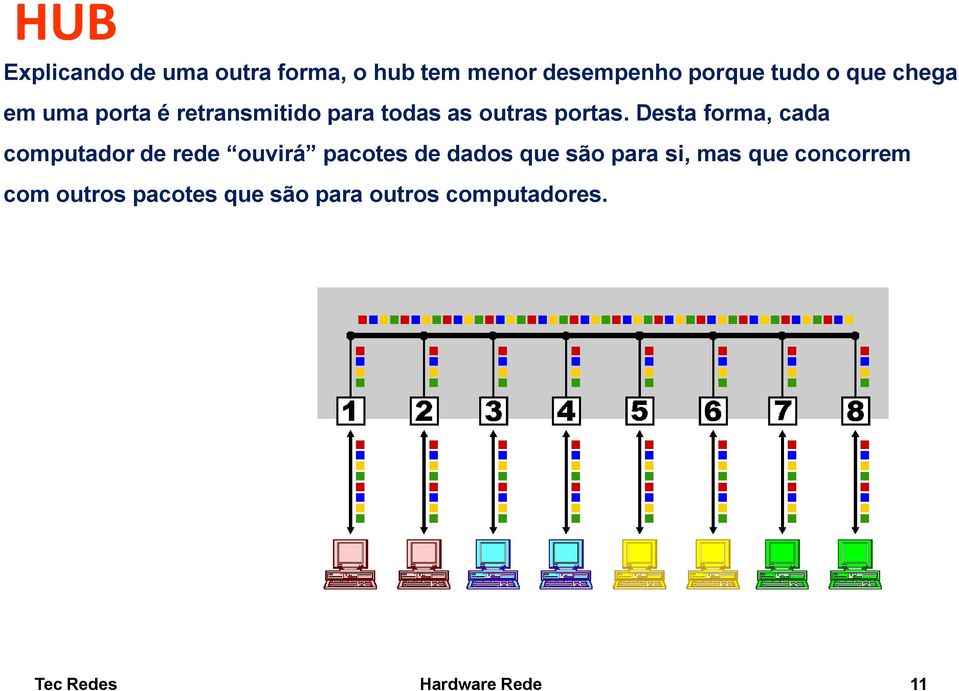 Desta forma, cada computador de rede ouvirá pacotes de dados que são para