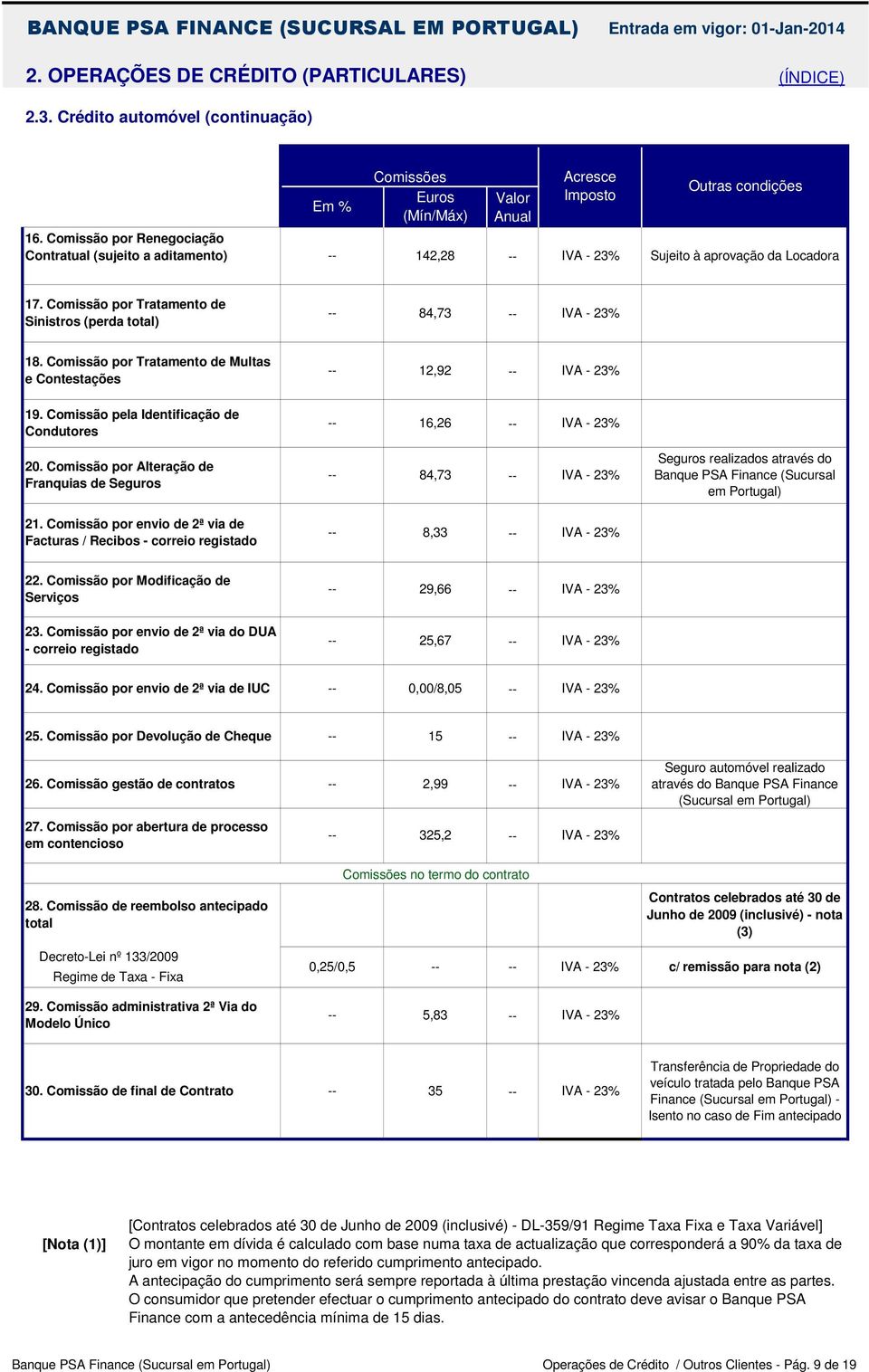 Comissão por Alteração de Franquias de Seguros 84,73 Seguros realizados através do Banque PSA Finance (Sucursal em Portugal) 21.