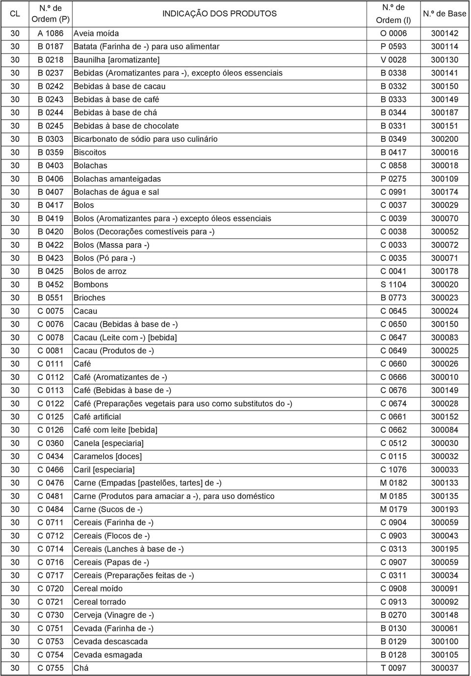 base de chocolate B 0331 300151 30 B 0303 Bicarbonato de sódio para uso culinário B 0349 300200 30 B 0359 Biscoitos B 0417 300016 30 B 0403 Bolachas C 0858 300018 30 B 0406 Bolachas amanteigadas P