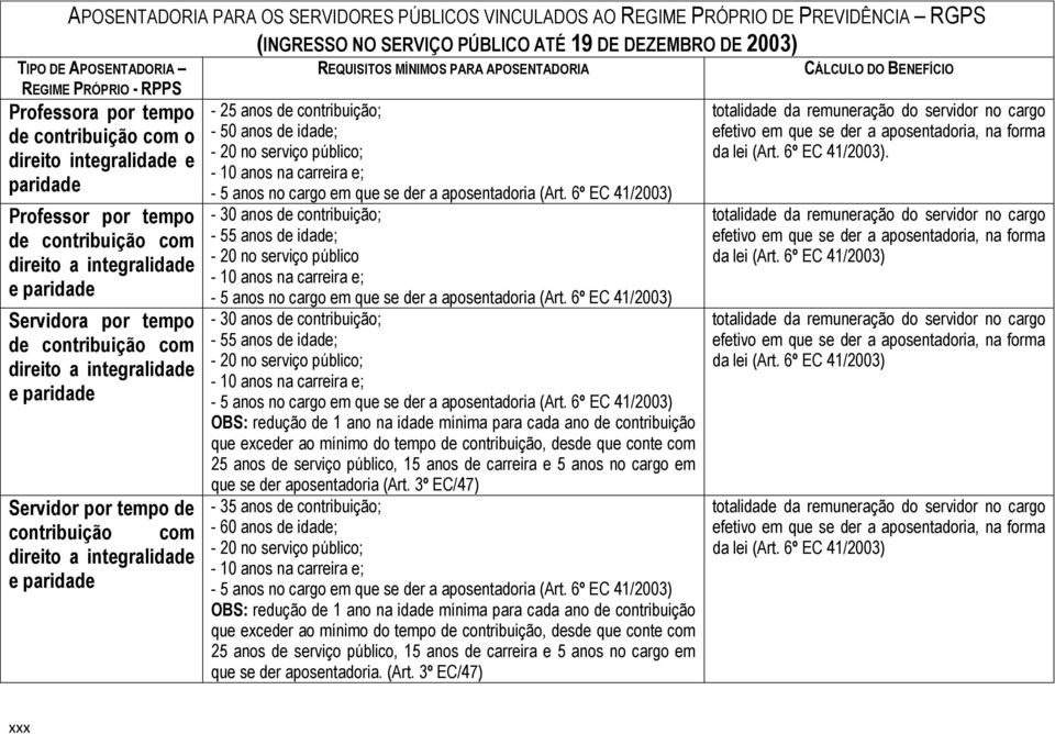 contribuição com direito a integralidade e paridade REQUISITOS MÍNIMOS PARA APOSENTADORIA - 25 anos de contribuição; - 50 anos de idade; - 20 no serviço público; - 10 anos na carreira e; - 5 anos no