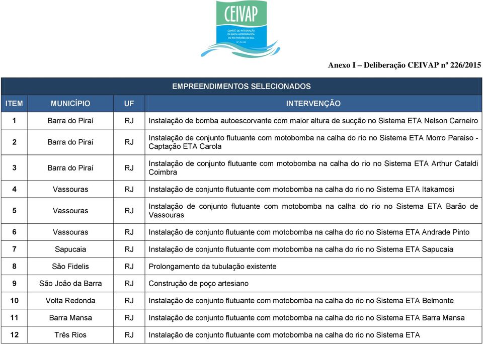 flutuante com motobomba na calha do rio no Sistema ETA Arthur Cataldi Coimbra 4 Vassouras RJ Instalação de conjunto flutuante com motobomba na calha do rio no Sistema ETA Itakamosi 5 Vassouras RJ