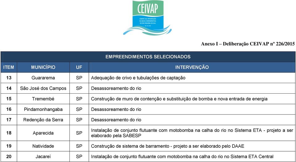 Redenção da Serra SP Desassoreamento do rio 18 Aparecida SP Instalação de conjunto flutuante com motobomba na calha do rio no Sistema ETA - projeto a ser elaborado pela SABESP 19