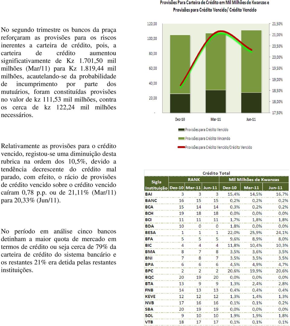 819,44 mil milhões, acautelando-se da probabilidade de incumprimento por parte dos mutuários, foram constituídas provisões no valor de kz 111,53 mil milhões, contra os cerca de kz 122,24 mil milhões