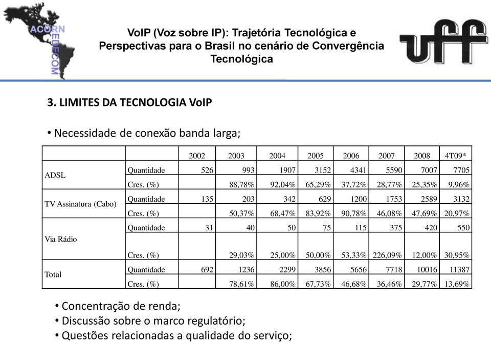 4341 5590 7007 7705 Cres. (%) 88,78% 92,04% 65,29% 37,72% 28,77% 25,35% 9,96% Quantidade 135 203 342 629 1200 1753 2589 3132 Cres.