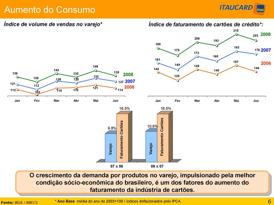 8% Varejo Faturamento Cartões 10.