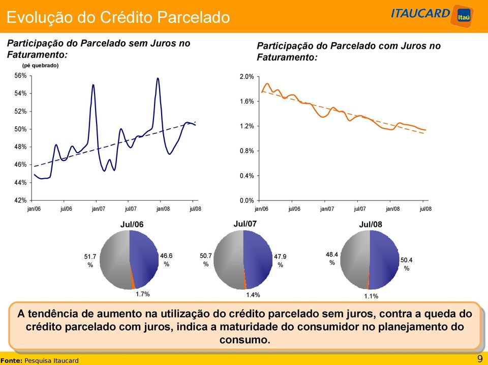 0% jan/06 jul/06 jan/07 jul/07 jan/08 jul/08 Jul/06 Jul/07 Jul/08 51.7 % 46.6 % 50.7 % 47.9 % 48.4 % 50.4 % 1.7% 1.4% 1.